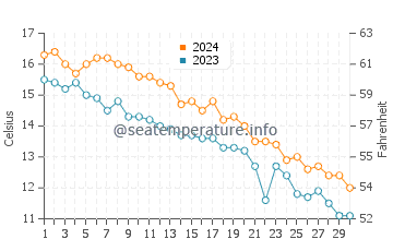 Temperatura da água em East Lyme em novembro