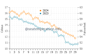 East Moriches water temp chart in November