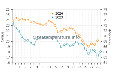 Temperature dell'acqua a East Pensacola Heights a novembre