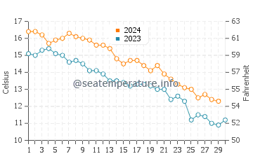 Temperature dell'acqua a East Quogue a novembre