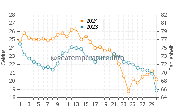 East Tampa Beach water temp chart in November