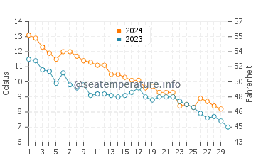 East Tawas water temp chart in November