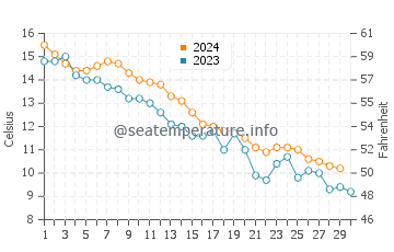 East Wareham water temp chart in November