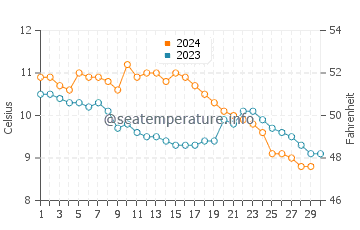 Temperature dell'acqua a East Wemyss a novembre