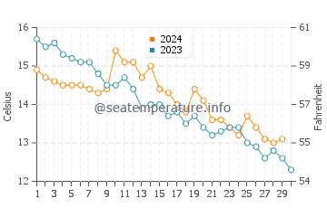 Temperature dell'acqua a Eastbourne a novembre