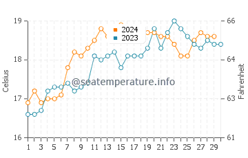 Eastern Beach water temp chart in November