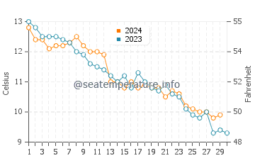 Eastham water temp chart in November