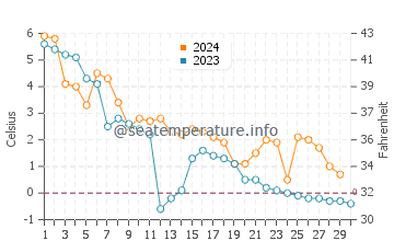 Eastmain water temp chart in November