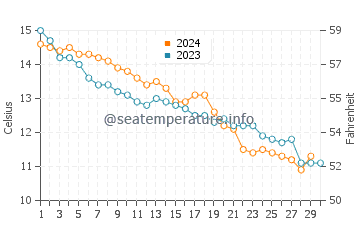 Eastoke water temp chart in November