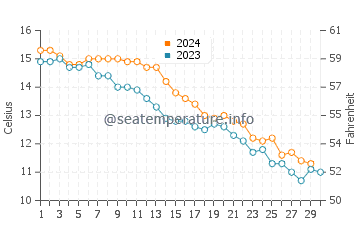 Easton Beach water temp chart in November