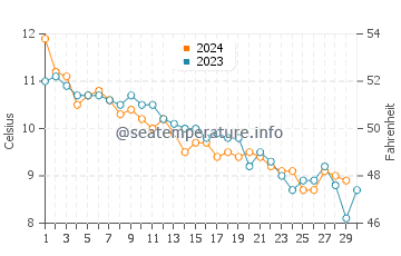 Eastport water temp chart in November