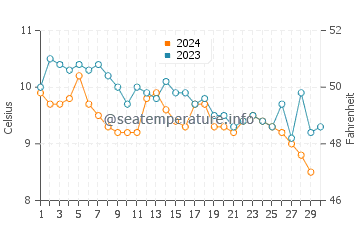 Eastsound water temp chart in November