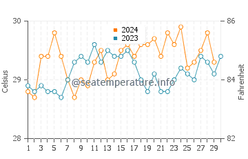Ebute Ikorodu water temp chart in November