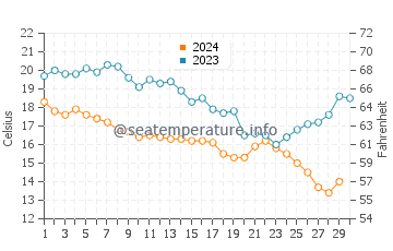 Eceabat water temp chart in November