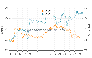 Temperature dell'acqua a La Libertad a novembre