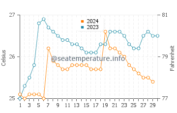 Temperature dell'acqua a Pedernales a novembre