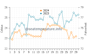 Temperature dell'acqua a Salinas a novembre