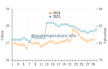 Temperature dell'acqua a Valdez a novembre