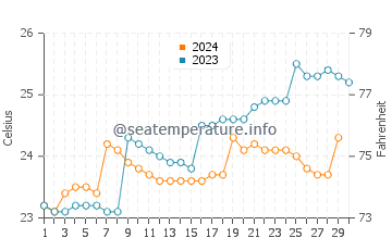 Temperature dell'acqua a Valdivia a novembre