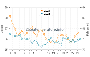 Edd water temp chart in November