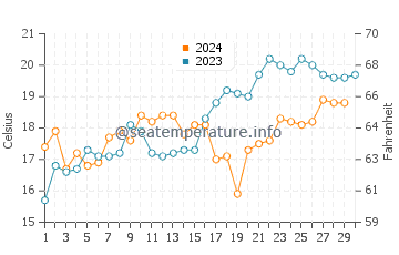 Temperature dell'acqua a Eden a novembre