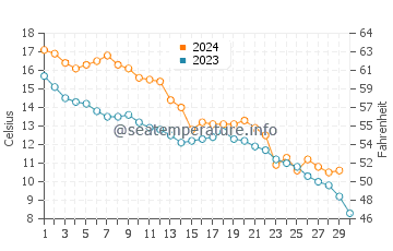 Wassertemperatur Edgemere im November