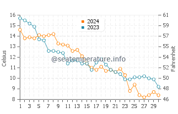 Edgewood Beach water temp chart in November