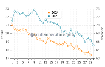 Températures de l'eau à Edipsos en novembre