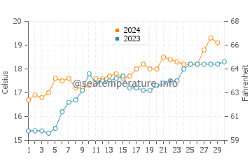 Edithvale water temp chart in November