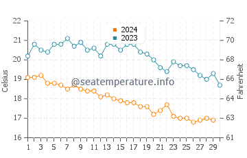 Temperatura del agua en Edremit en noviembre
