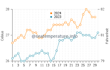 Temperatura del agua en Éfaté en noviembre