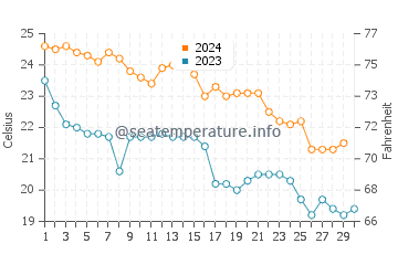 Eglin Air Force Base water temp chart in November