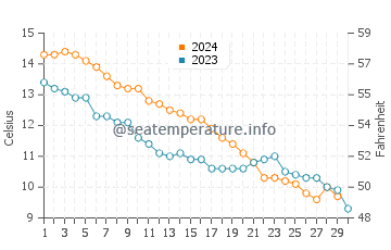Egmond Aan Zee water temp chart in November