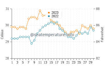 Températures de l'eau à Eguia en novembre