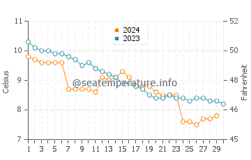 Wassertemperatur Eide im November