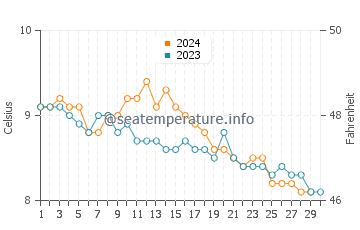 Temperature dell'acqua a Eidi a novembre
