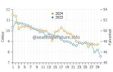 Temperature dell'acqua a Eike a novembre