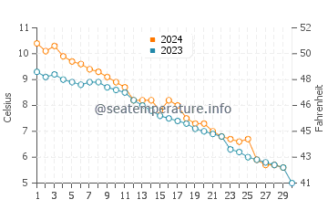 Temperature dell'acqua a Ejby a novembre