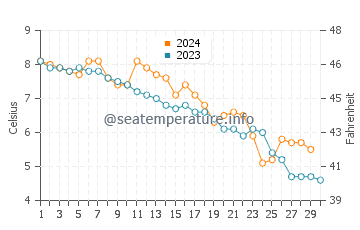 Temperature dell'acqua a Ekenaes a novembre