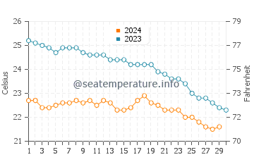 Temperature dell'acqua a El Agheila a novembre
