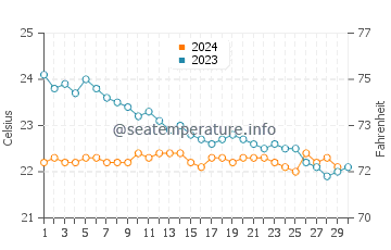 El Agujero water temp chart in November