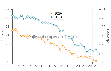 Temperature dell'acqua ad Al-Arish a novembre