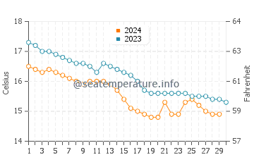 El Astillero water temp chart in November