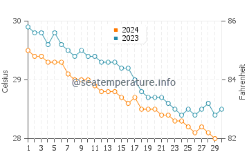 Temperature dell'acqua a El Barco a novembre