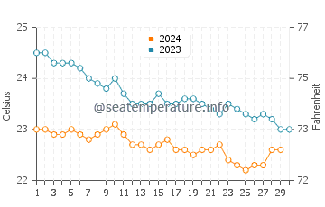 El Caleton water temp chart in November