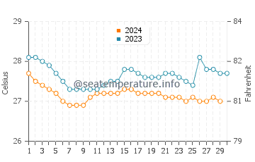 Temperature dell'acqua a El Charco a novembre