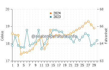 Temperature dell'acqua a El Chinchorro a novembre