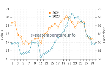 Temperature dell'acqua a El Chorro a novembre