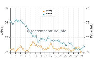 El Confital water temp chart in November