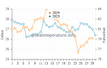Temperature dell'acqua a El Cuyo a novembre